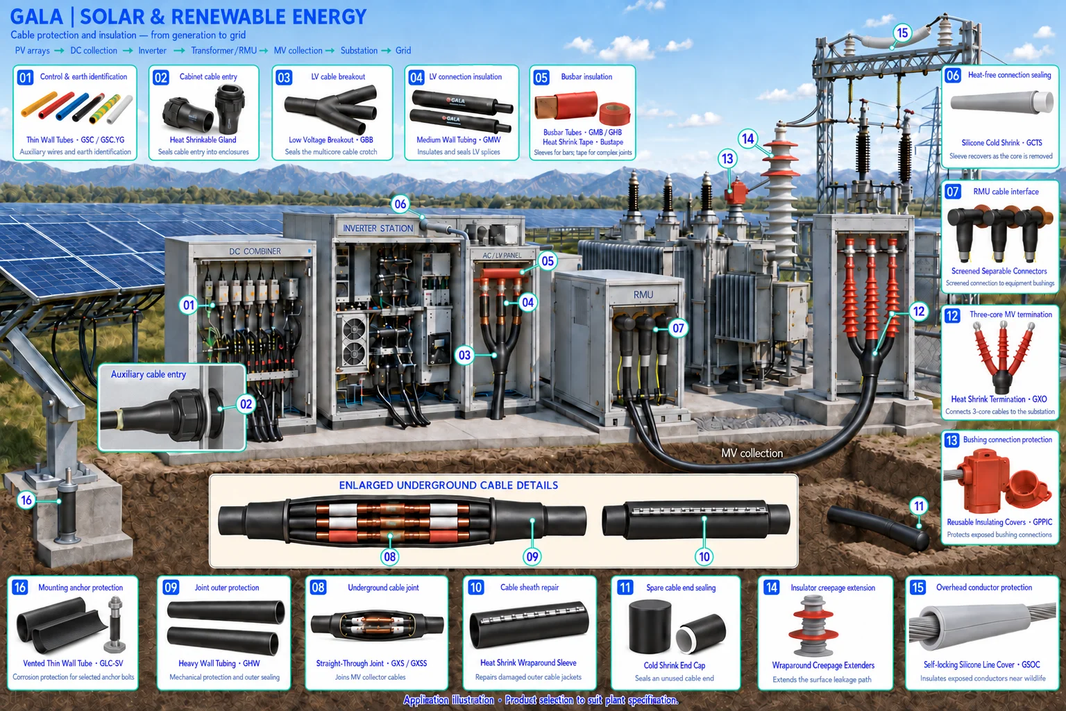 Solar generation plant with sixteen numbered Gala product applications, including cabinet entries, three-core termination, RMU connectors and enlarged cable-joint details.