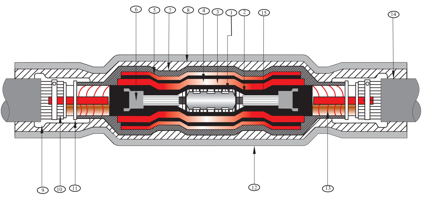 Cut-away drawing of a GXSS-1236 straight-through joint on single-core XLPE cable: ferrule at the centre under red and black stress-control, insulating and dual-wall tubes, copper mesh and outer jacketing over the joint, numbered call-outs 1–15